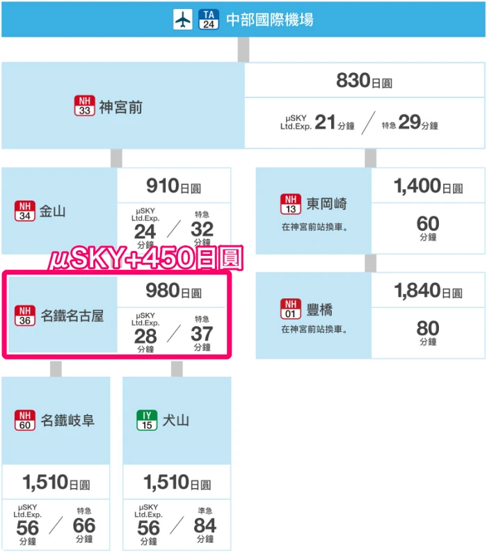 【2025名古屋自由行】超完整名古屋行程懶人包！景點美食、交通住宿全攻略