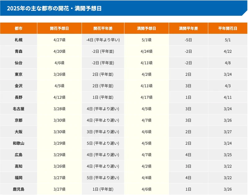 【日本櫻花前線預測】2025日本櫻花季賞櫻情報、滿開時間總整理(火熱更新)