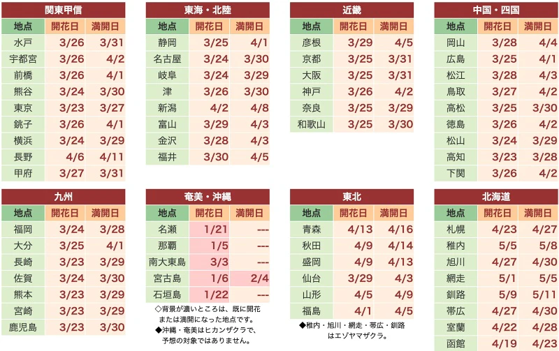 【日本櫻花前線預測】2025日本櫻花季賞櫻情報、滿開時間總整理(火熱更新)