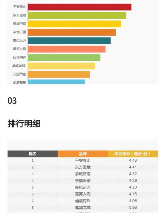 山东旅游排名第一的是哪个景点?