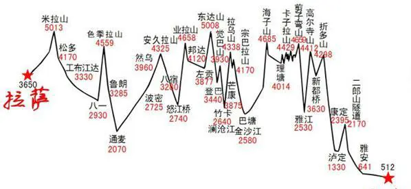 川藏线海拔高度示意图?川藏线海拔最高的地方是哪里